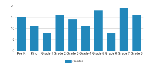 St. Ann School Student By Grade St. Ann School Student By Grade