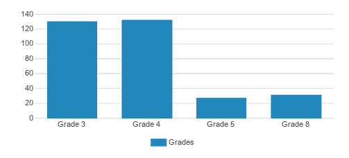 St. Anthony School Of Milwaukee Student By Grade St. Anthony School Of Milwaukee Student By Grade