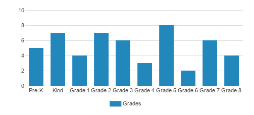 St. John Lutheran Church & School Student By Grade St. John Lutheran Church & School Student By Grade