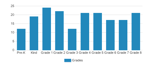 St. John Lutheran School Student By Grade St. John Lutheran School Student By Grade