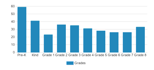 St. John The Baptist School Student By Grade St. John The Baptist School Student By Grade