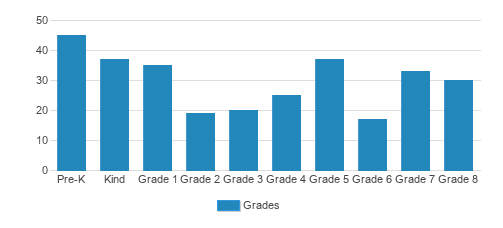 St. John The Baptist School Student By Grade St. John The Baptist School Student By Grade