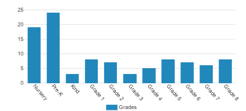 St. John's Lutheran School Student By Grade St. John's Lutheran School Student By Grade