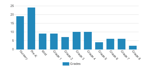 St. John's Lutheran School Student By Grade St. John's Lutheran School Student By Grade