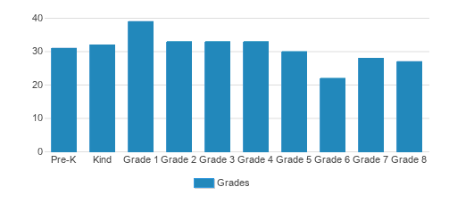 St. Johns Lutheran School Student By Grade St. Johns Lutheran School Student By Grade