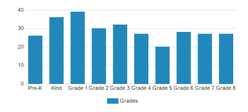 St. Johns Lutheran School Student By Grade St. Johns Lutheran School Student By Grade