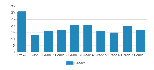 St. Joseph School Student By Grade St. Joseph School Student By Grade