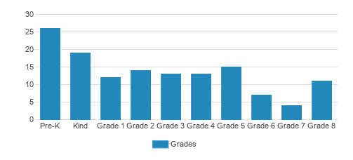 St. Luke's Lutheran School Student By Grade 
