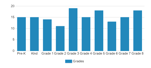 St. Patrick School Student By Grade St. Patrick School Student By Grade