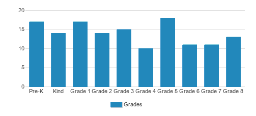 St. Patrick's School Student By Grade St. Patrick's School Student By Grade