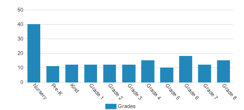 St. Paul's Lutheran School Student By Grade St. Paul's Lutheran School Student By Grade