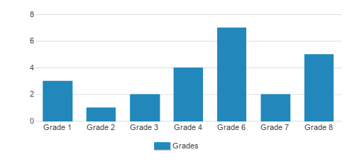 St. Peter Elementary School Student By Grade 
