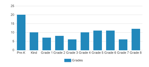St. Peter Evangelical Lutheran School Student By Grade St. Peter Evangelical Lutheran School Student By Grade