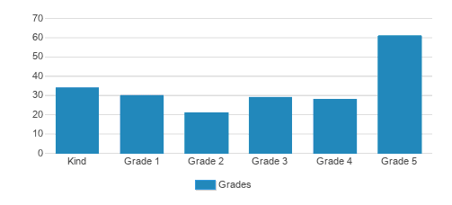 St. St.ephen Elementary School Student By Grade St. St.ephen Elementary School Student By Grade