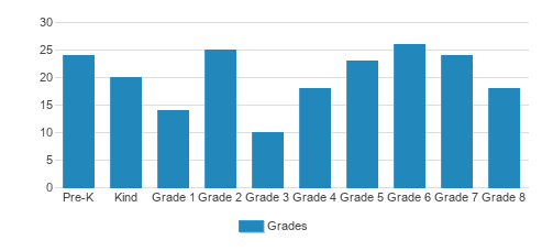 St. Thomas More School Student By Grade St. Thomas More School Student By Grade