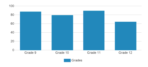 Winnebago Lutheran Academy Student By Grade Winnebago Lutheran Academy Student By Grade