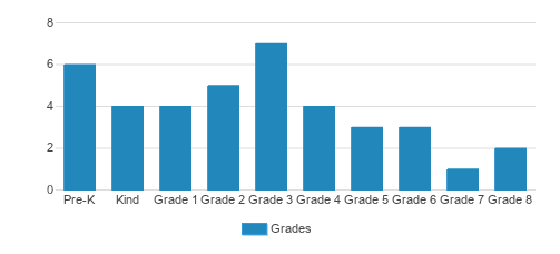 Trinity Lutheran Classical School Student By Grade Trinity Lutheran Classical School Student By Grade