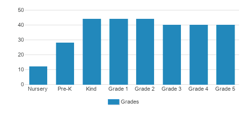 The Carey School Student By Grade The Carey School Student By Grade