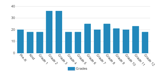 Fairfax Christian School Student By Grade  Fairfax Christian School Student By Grade