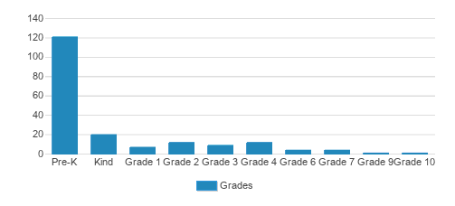 Montessori Academy At Sharon Springs Student By Grade Montessori Academy At Sharon Springs Student By Grade