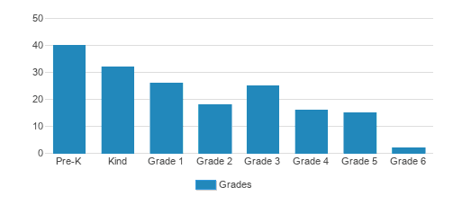 Grace Covenant Academy Student By Grade Grace Covenant Academy Student By Grade