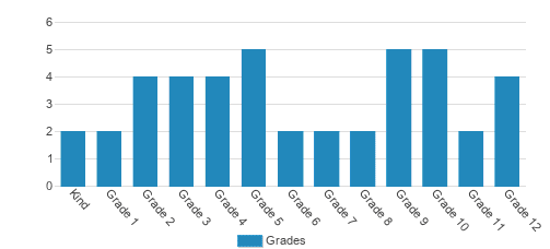 Bridge Builder Academy Student By Grade Bridge Builder Academy Student By Grade