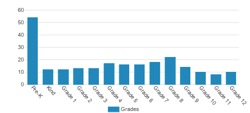 Easton Country Day School Student By Grade Easton Country Day School Student By Grade