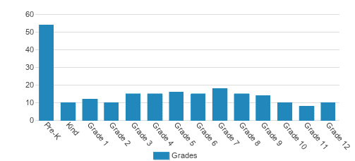 Easton Country Day School Student By Grade Easton Country Day School Student By Grade