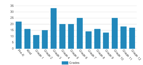Praise Academy Student By Grade Praise Academy Student By Grade