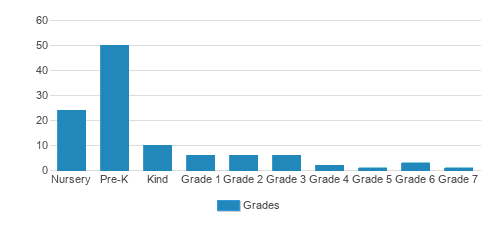Maple Tree Montessori Academy Student By Grade 