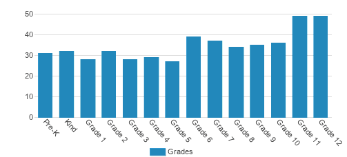 Lake Mary Preparatory School Student By Grade 
