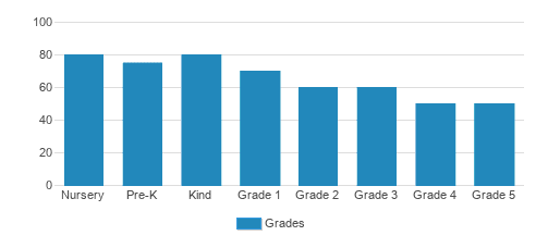 British International School of Chicago, Lincoln Park Student By Grade British International School of Chicago, Lincoln Park Student By Grade