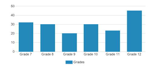 Falmouth Academy Student By Grade 