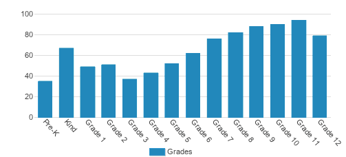The Out-of-Door Academy Student By Grade 