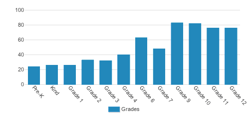 The Out-of-door Academy Student By Grade The Out-of-door Academy Student By Grade