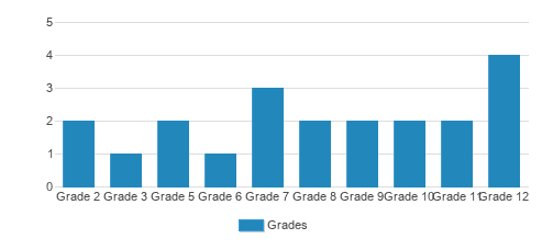 Pioneer Day School Student By Grade Pioneer Day School Student By Grade