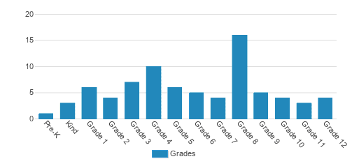 Talega Preparatory Academy Student By Grade Talega Preparatory Academy Student By Grade