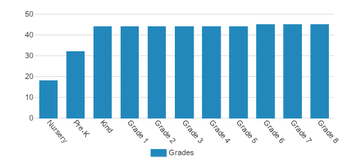 St. Anne's Episcopal School Student By Grade 