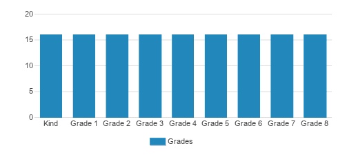 The Children's School of Oak Park Student By Grade The Children's School of Oak Park Student By Grade