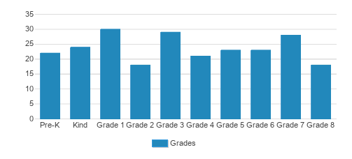 Chicago Jewish Day School Student By Grade Chicago Jewish Day School Student By Grade