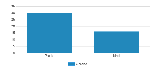 Chesterbrook Academy Student By Grade Chesterbrook Academy Student By Grade