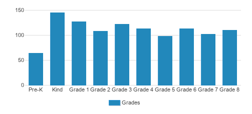 The Oaks Academy Student By Grade The Oaks Academy Student By Grade