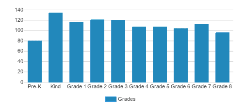The Oaks Academy Student By Grade The Oaks Academy Student By Grade