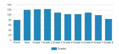 The Oaks Academy Student By Grade The Oaks Academy Student By Grade