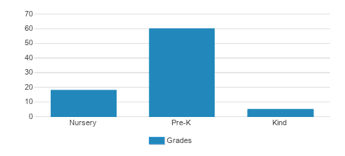 Silver Spruce Montessori School Student By Grade 