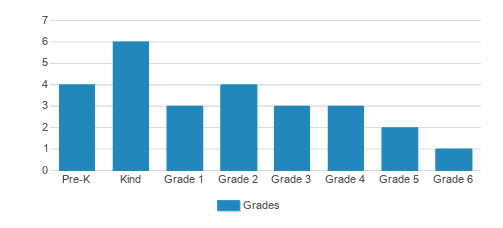 Cyzner Institute Student By Grade Cyzner Institute Student By Grade