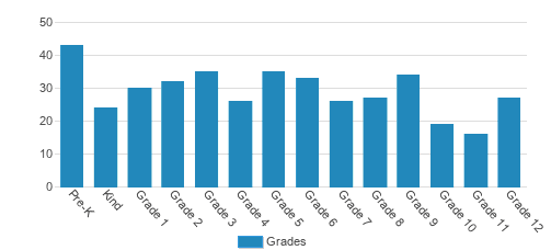 Oakbrook Preparatory School Student By Grade Oakbrook Preparatory School Student By Grade