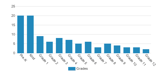 Calvary Baptist Academy Student By Grade Calvary Baptist Academy Student By Grade