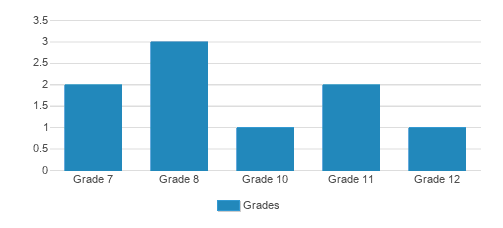 Puget Sound Community School Student By Grade  Puget Sound Community School Student By Grade