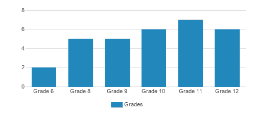 Puget Sound Community School Student By Grade Puget Sound Community School Student By Grade